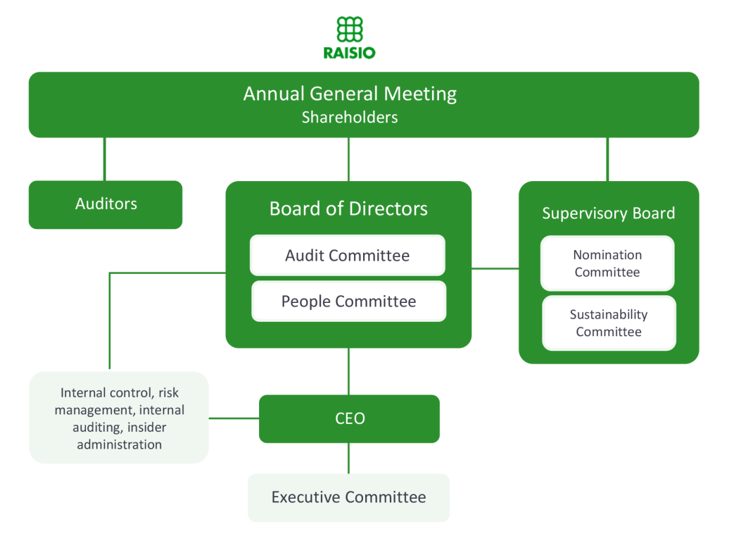 Raisio plc’s Corporate Governance model chart