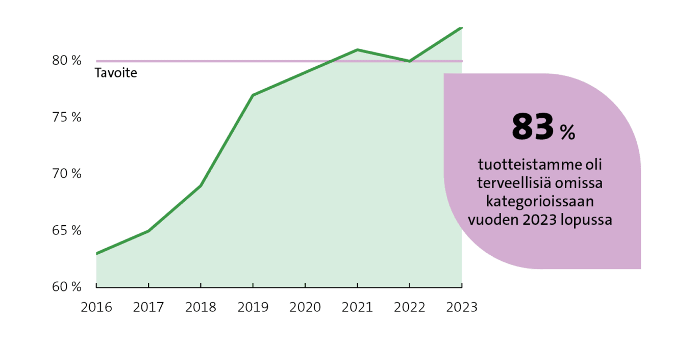 Terveellinen ruoka