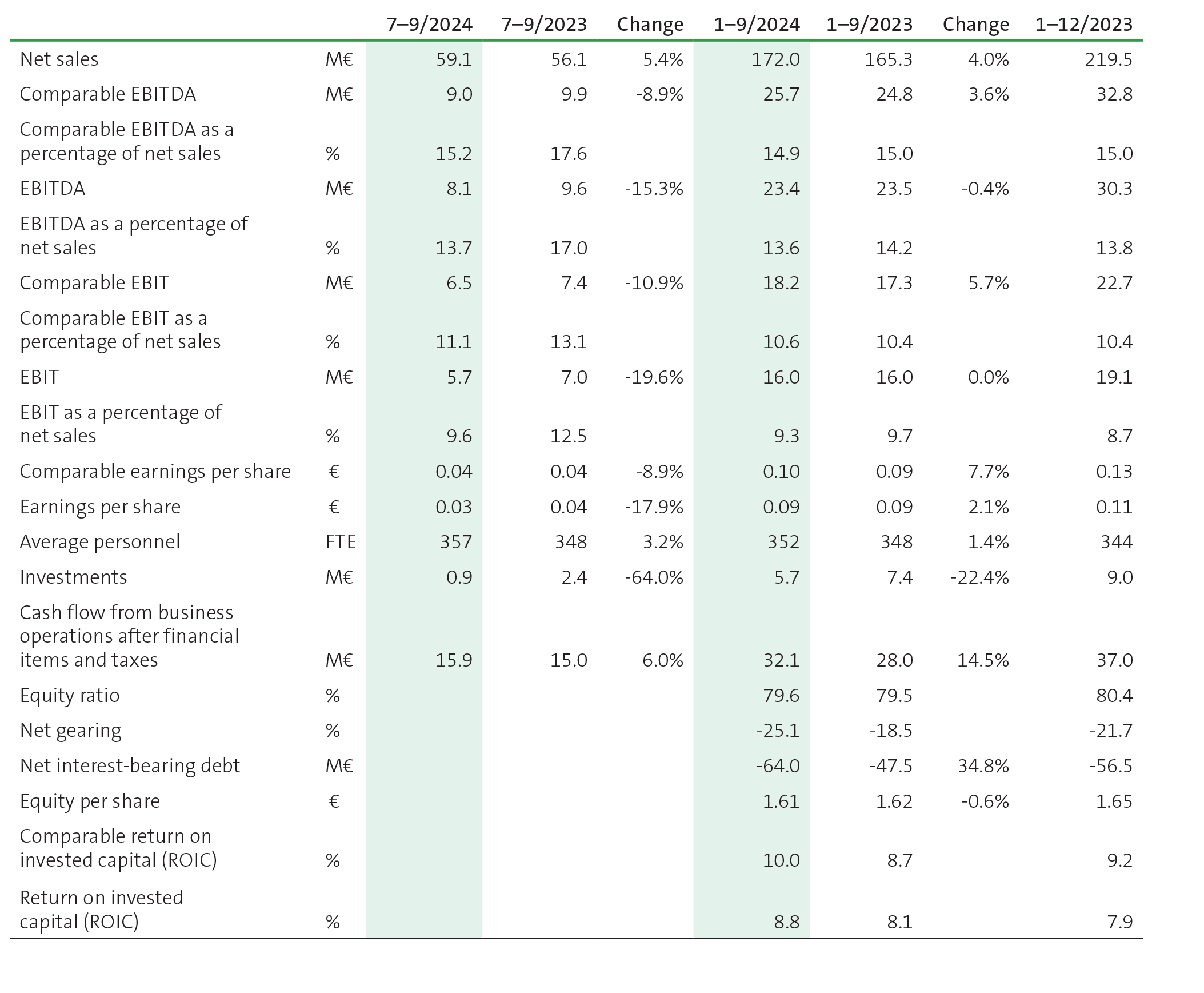 2024 11 05 Raisio plc Interim Report Key Figures