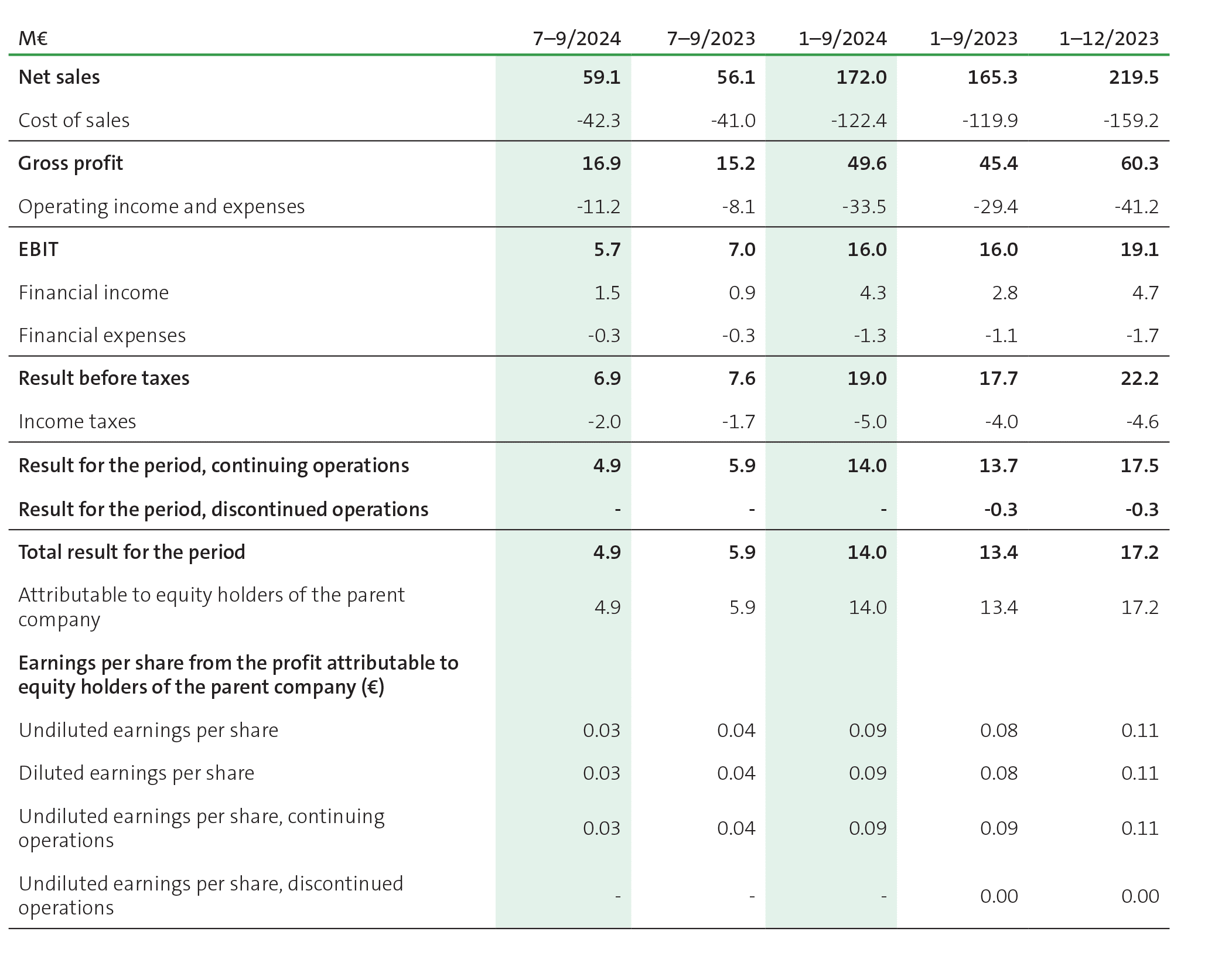 2024 11 05 Raisio plc Interim Report Income Statement