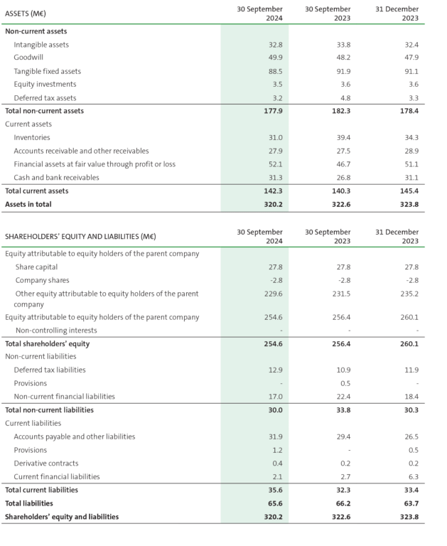 2024 11 05 Raisio plc Interim Report Balance Sheet