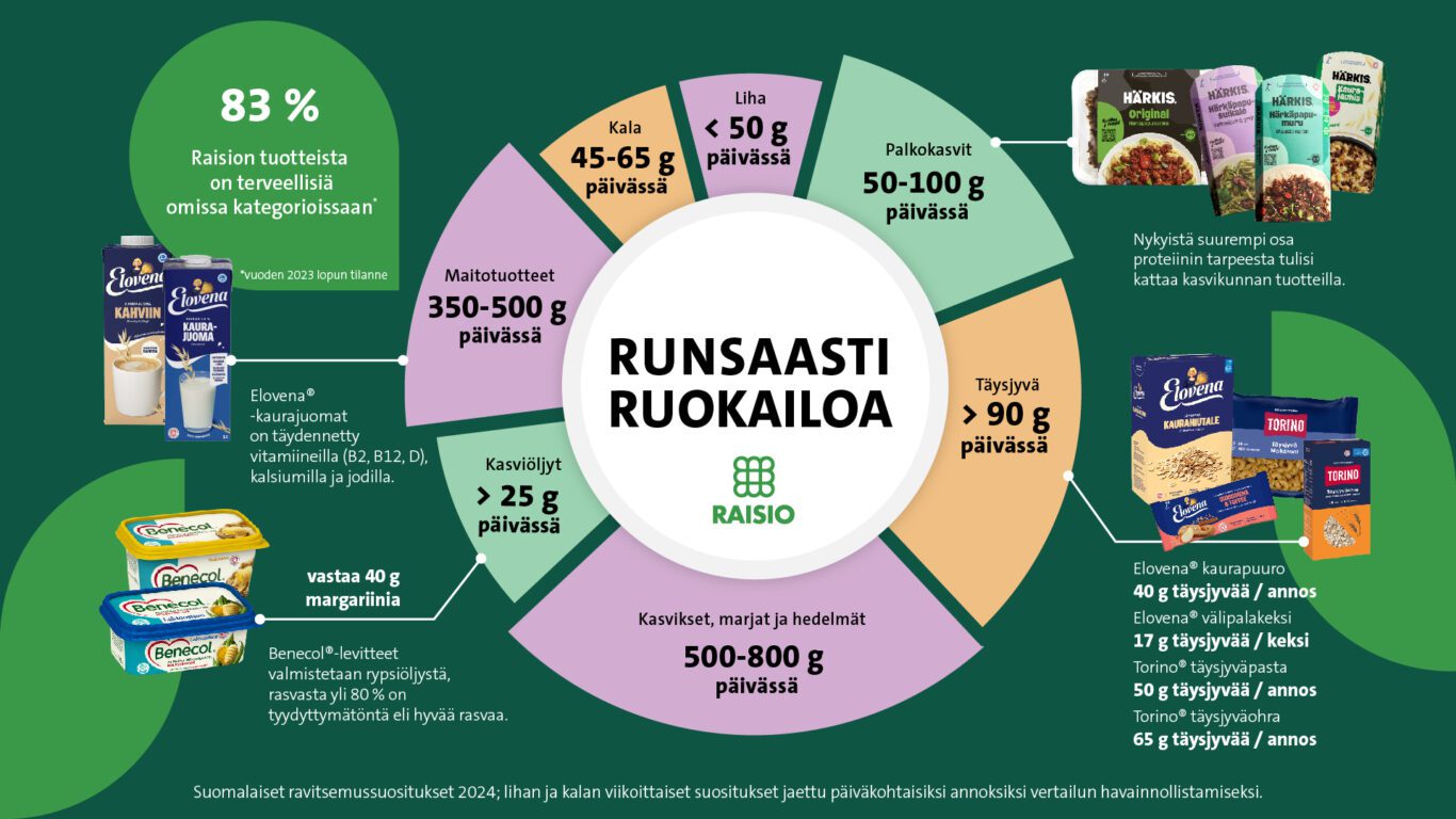 Suomalaiset ravitsemussuositukset ja Raision tuotteet