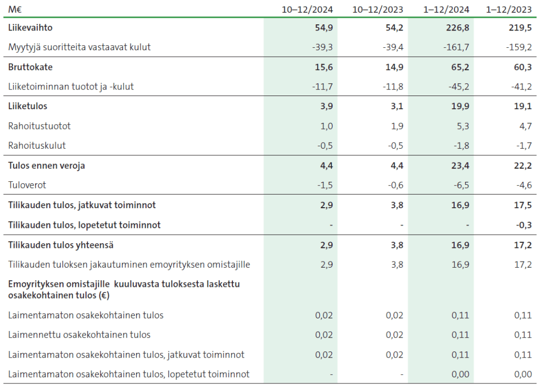 Raisio Oyj Tuloslaskelma 2024