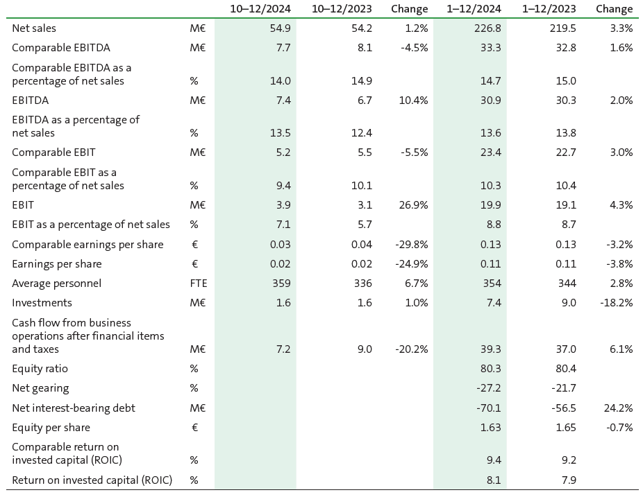 Raisio plc Key Figures 2024