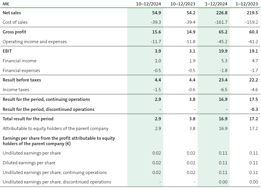 Raisio plc Income Statement 2024