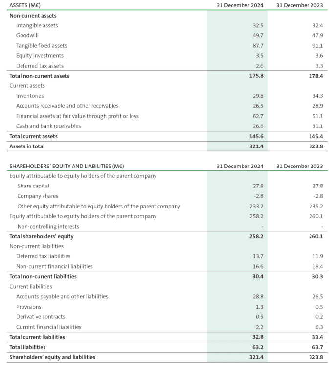 Raisio plc Balance Sheet 2024