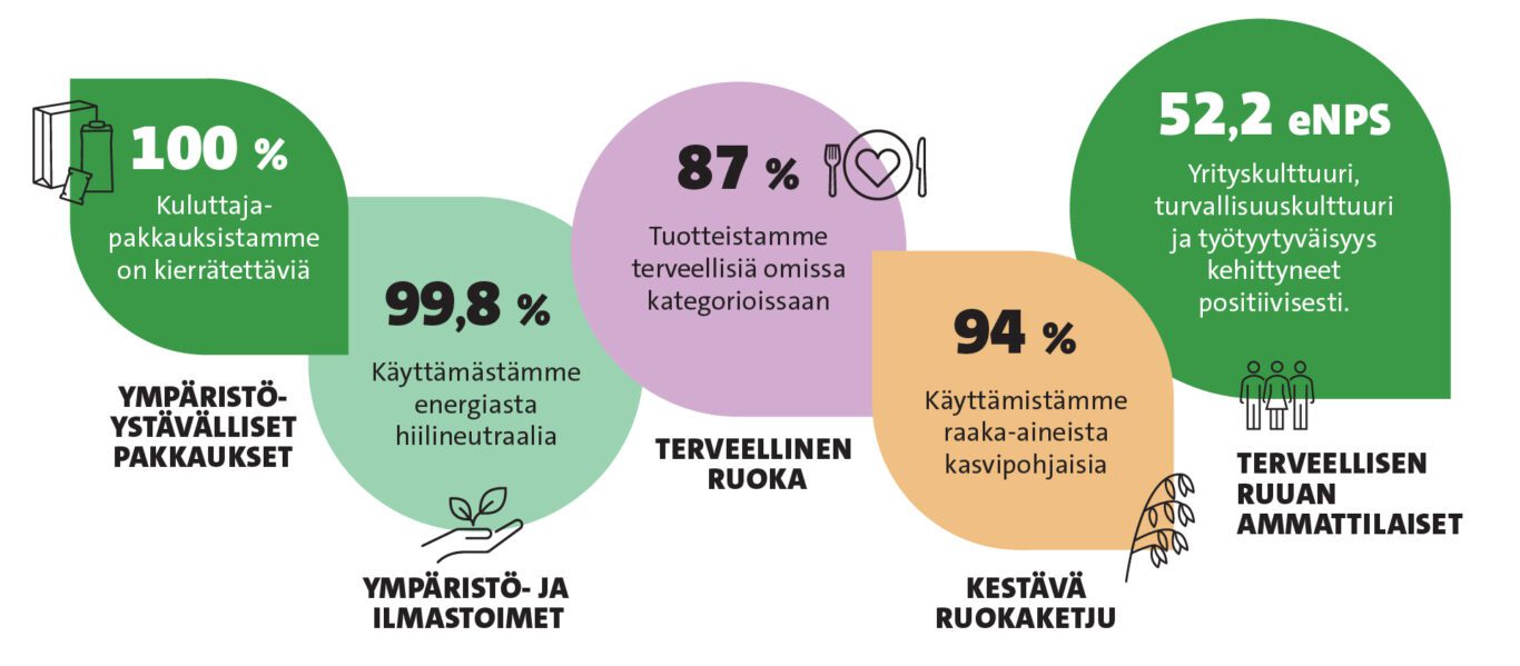 Raision vastuullisuuden kohokohdat 2024