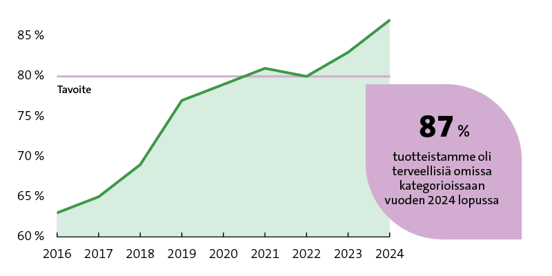 Terveellinen ruoka