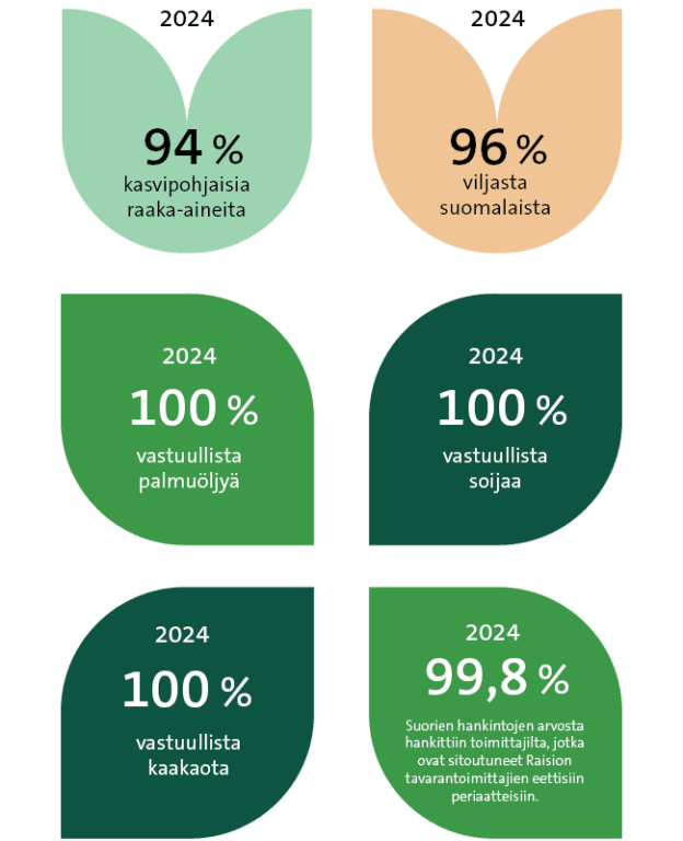 Kestävä ruokaketju