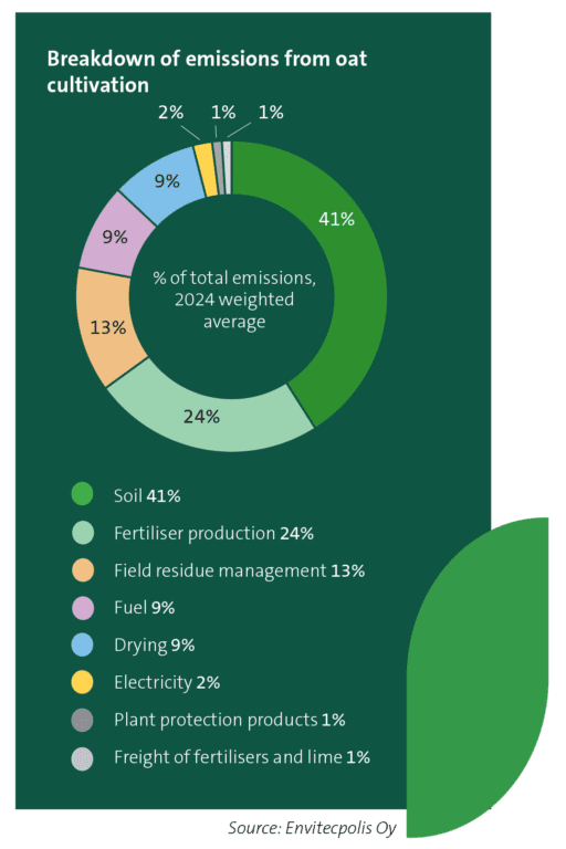 Oat cultivation emissions, Raisio plc