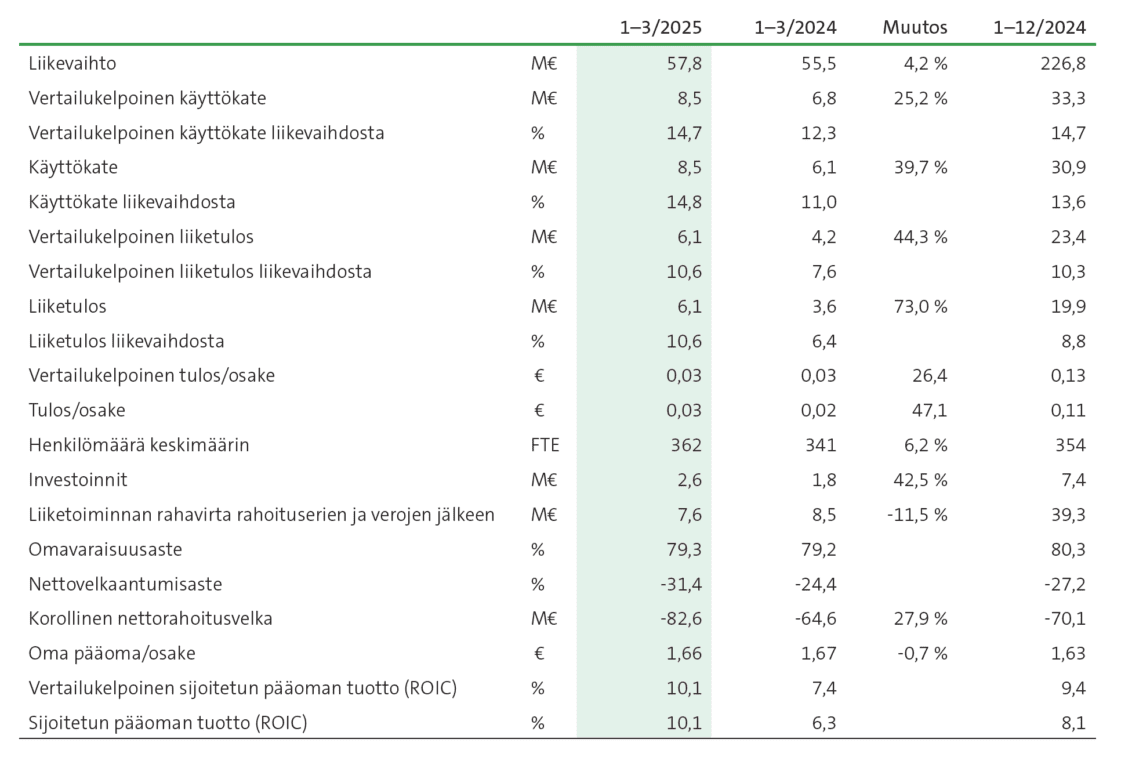 Konsernin keskeiset tunnusluvut