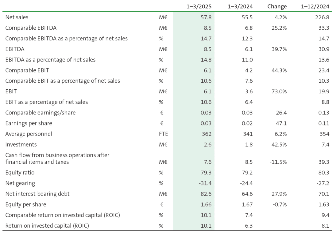 Group Key Figures