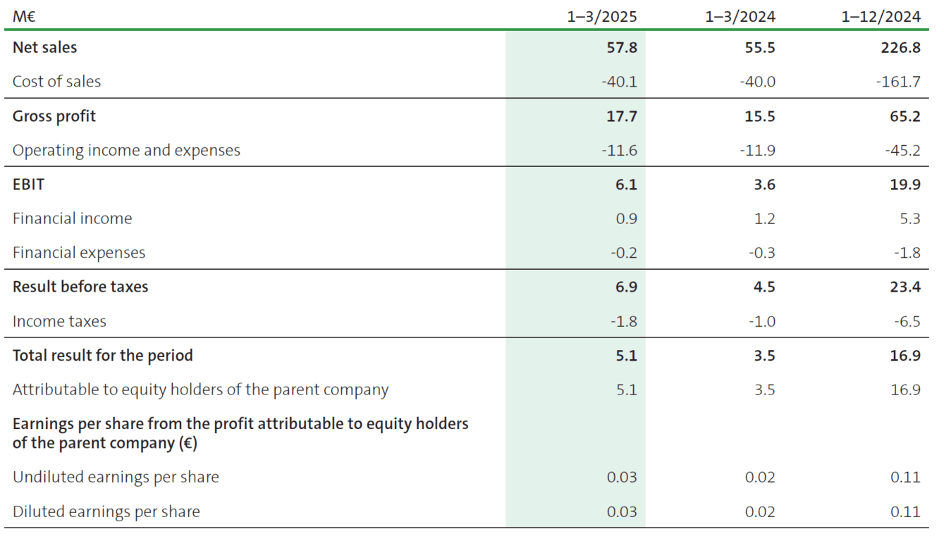 Group Income Statement