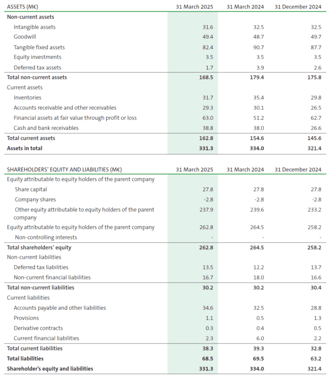 Group Balance Sheet 