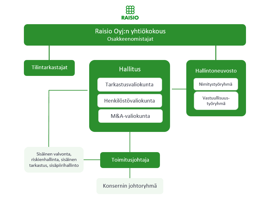 Raisio Oyj hallinnointimalli
