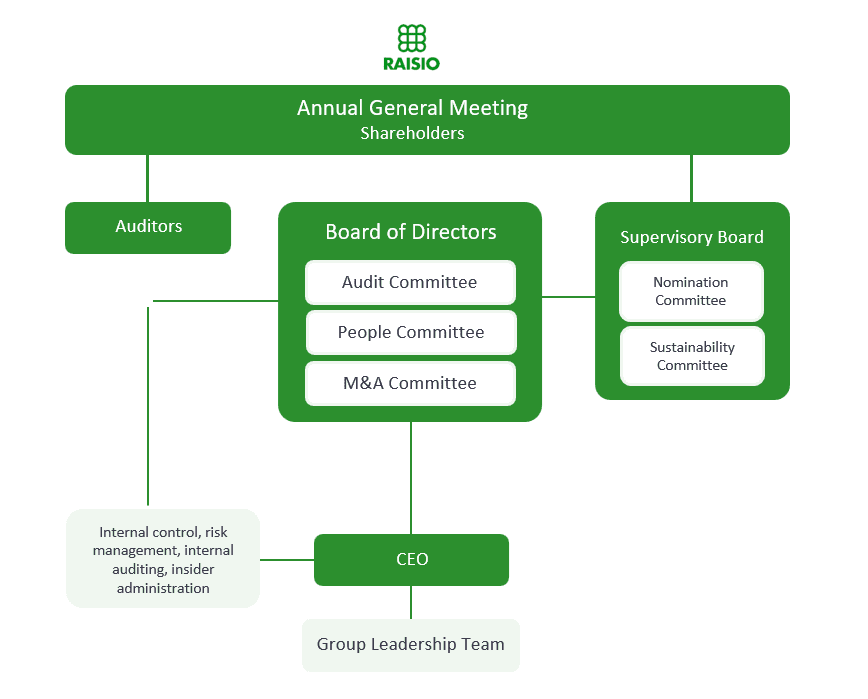 Raisio plc governance model