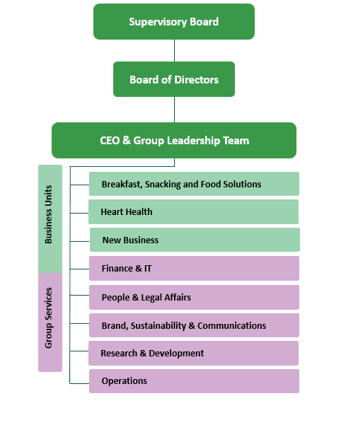 Raisio plc organization