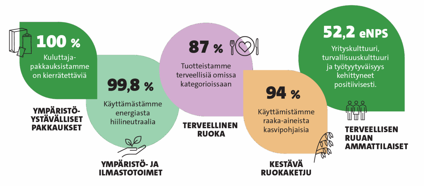 Vastuullisuuden kohokohdat 2024