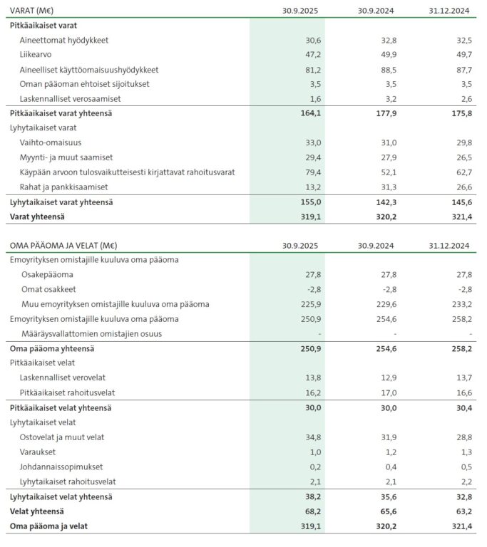 Q3 2025 Raisio-konsernin tase