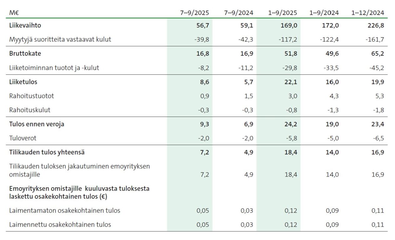Q3 2025 Raisio-konsernin tuloslaskelma