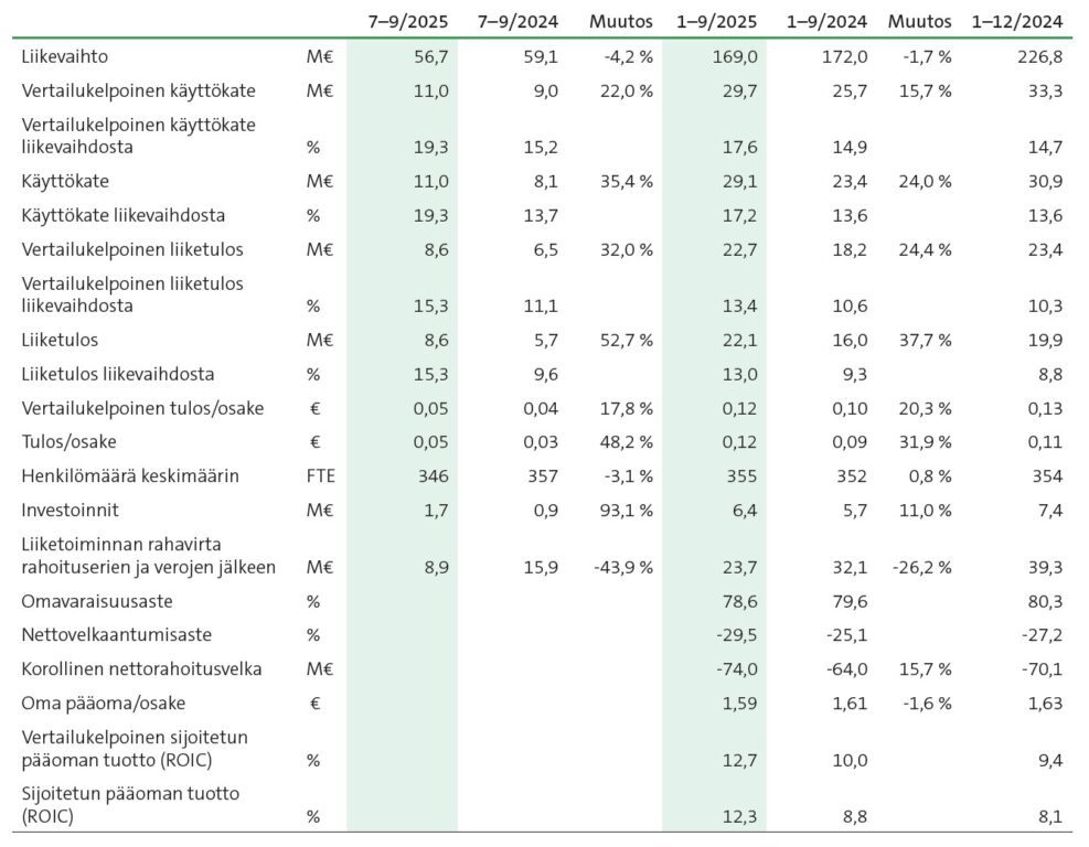 Q3 2025 Raisio-konsernin keskeiset tunnusluvut