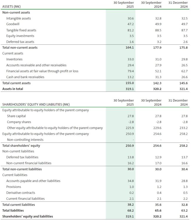 Q3 2025 Raisio plc's Balance Sheet