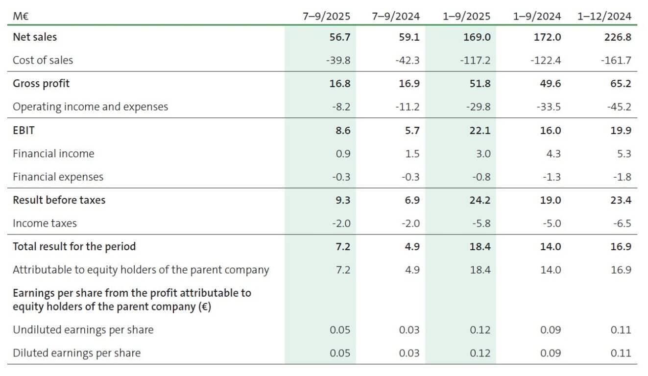 Q3 2025 Raisio plc's Income Statement