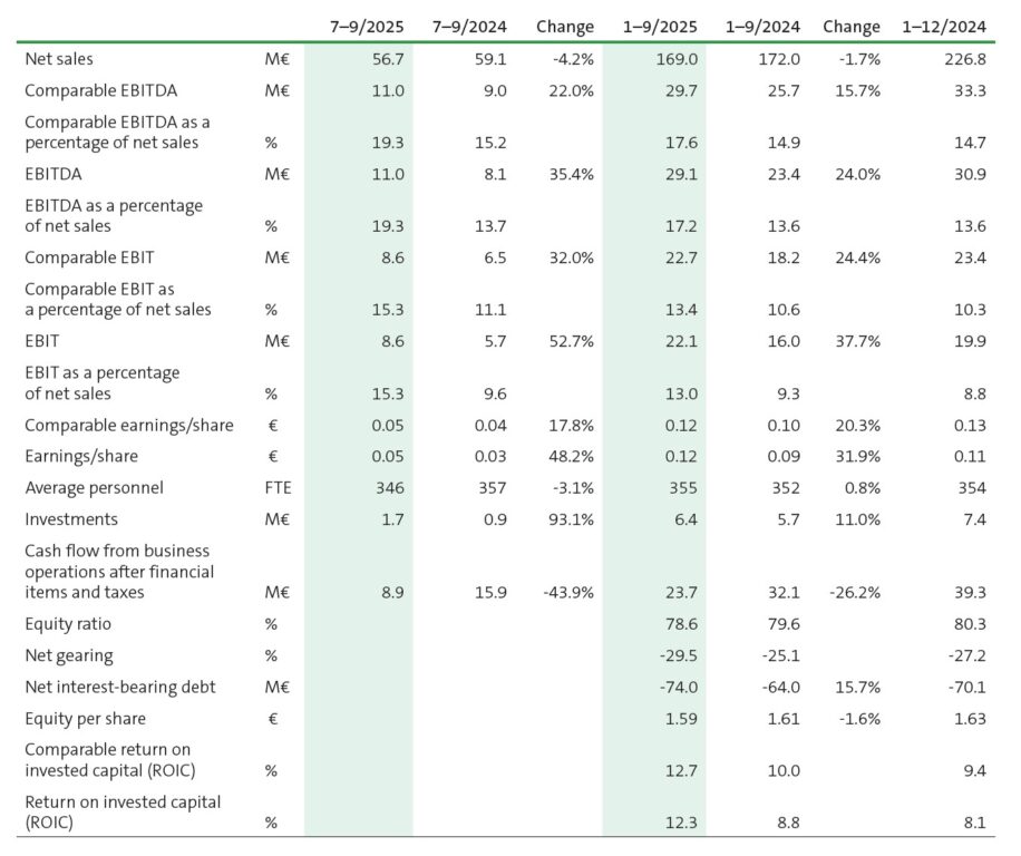 Q3 2025 Raisio plc's Key Figures