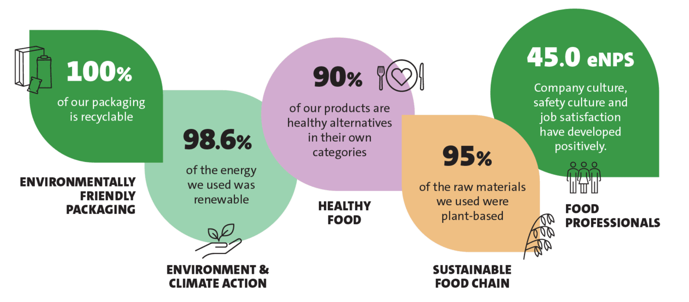 Raisio Sustainability Highlights 2025