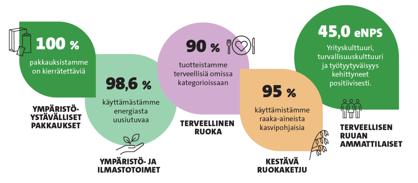 Raision vastuullisuuden kohokohdat vuodelta 2025