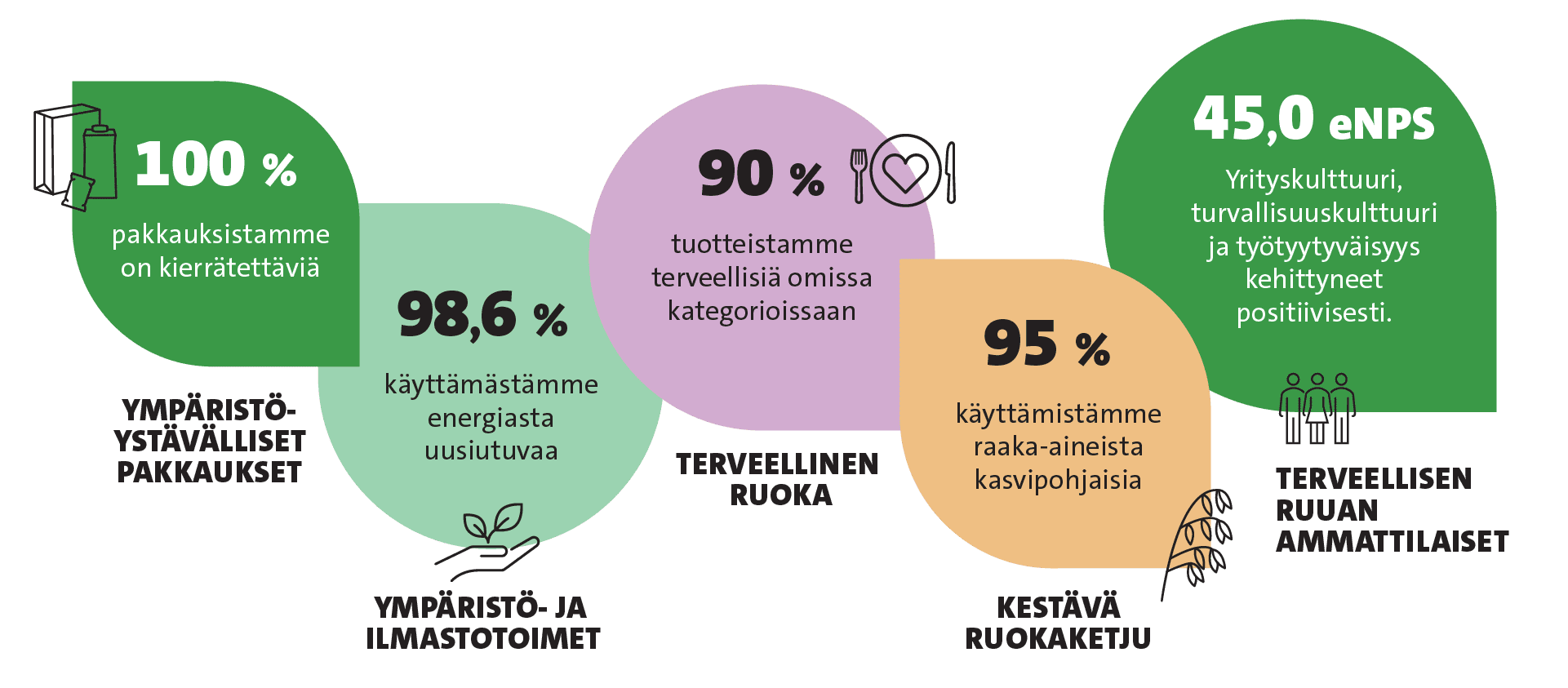 Raision vastuullisuuden kohokohdat vuodelta 2025