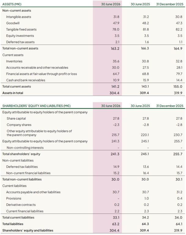 Raisio plc H1 2026 Balance sheet