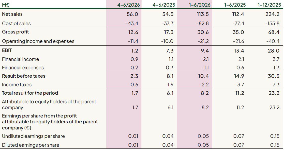Raisio plc H1 2026 Income statement