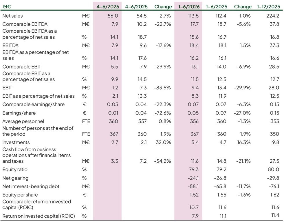 Raisio plc H1 2026 Key figures